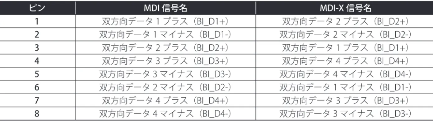 表 B-2 1000BASE-T の MDI ポートおよび MDI-X ポートのピンアウト