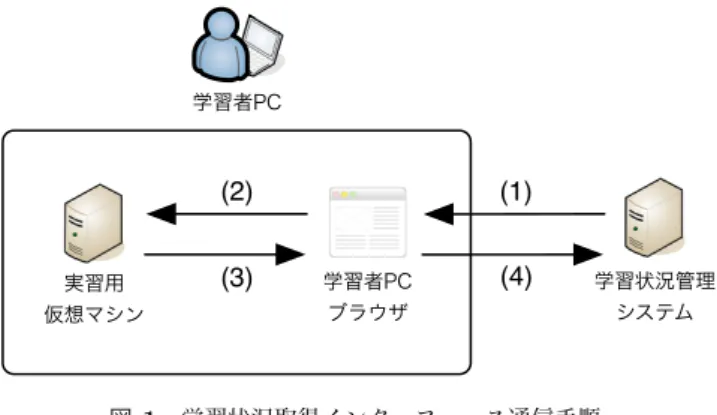 Fig. 1 Learning status acquisition interface communication procedure 多くの学習状況管理システムでは学習者にブラウザから システムにアクセスさせ，ブラウザ上で実習に必要な情報 の参照やプログラムの動作テストを行わせている．そし て，その際に学習者から入力された内容等をシステム側で 収集，分析し講師に提供している． また，実習の際に学習者は自身の PC から実習用仮想マ シンに SSH 等でログインし作業を行うこととなる．その ため，学習者 