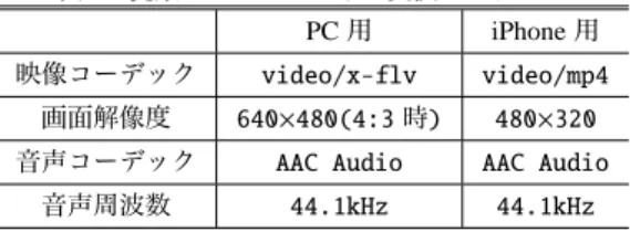 表 1 提案システムにおける変換コーデック