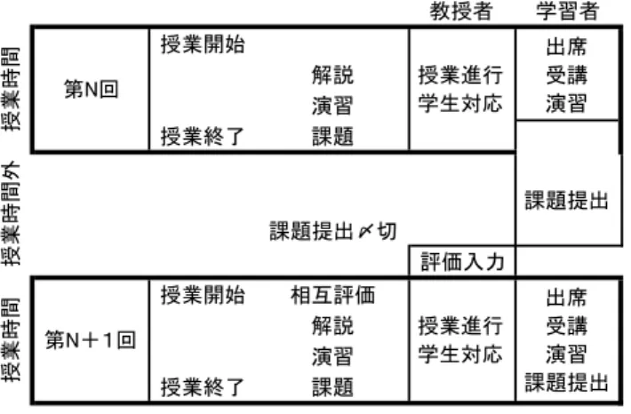 図 7  タイムスケジュール 5.2 ア ア ン ン ケ ケ ー ー ト ト 調 調 査査    今回，授業に相互評価を取り入れ，試行した．そこで取 り組んだ学習者にアンケート調査を行った．調査目的は， 相互評価に対する学習者の意見，操作画面の使いやすさ， 図 6  アンケート項目 評価結果の開示性についての意識調査の３種類である．具体的なアンケート項目は図6の通りである．調査項目の１〜６(３以外) は選択式とし，全てに自由記入欄を用意した．アンケート実施日は，第11回授業(2012年12月13日(木))の