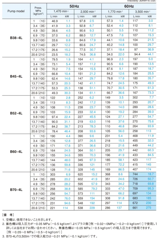 Fig. 3 791 125 125 332 ー 378 410 4-φ19 300 120 330 280   90   25 150 ー ー ー ー ー ー JIS 210K 65A   60   92 128 4-M20-32 JIS 210K 80A   71 103 140 4-M22-35 G1/2 110         42 js6      45.5    12    75 160 6.3 × 10 -3 2.52 × 10 -2 5 OSSA80B OSSA65B Weight : 14