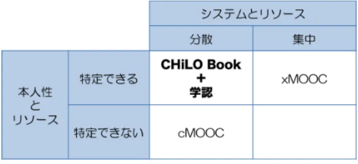 表   1 cMOOC ， xMOOC と CHiLO Book の特徴