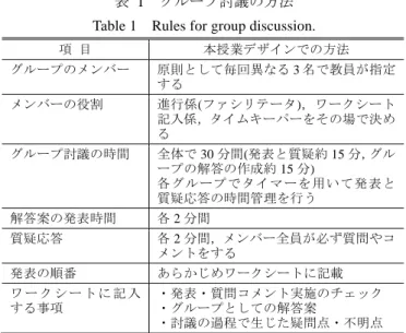 表  1  グループ討議の方法  Table 1  Rules for group discussion. 