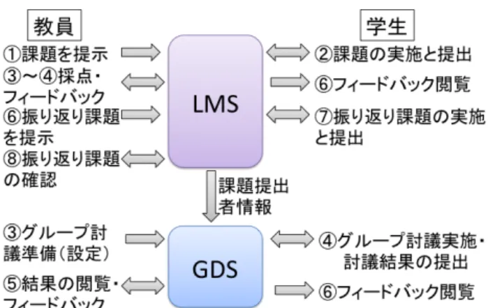 図  2  LMS と本システム GDS の関連  Figure 2  Relation between the learning management  system(LMS) and the proposed group discussion support 