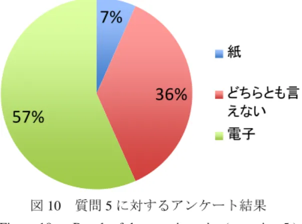 図 10  質問 5 に対するアンケート結果 