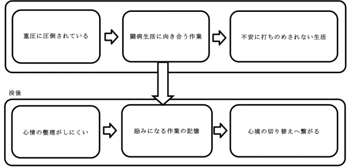 図 2-2  家 族 の 作業 適 応に 対 する 作 業 の影 響 の構 造 図 