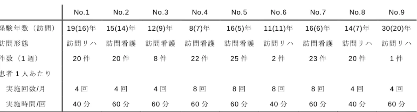 表 4- 1 ．熟 練訪 問 作業 療 法士の属性
