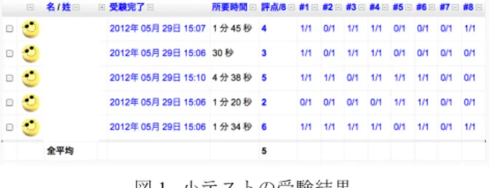 図 2.  小テスト結果の正答数に対する棒グラフ Figure2. Bar graph of the Quiz results. 