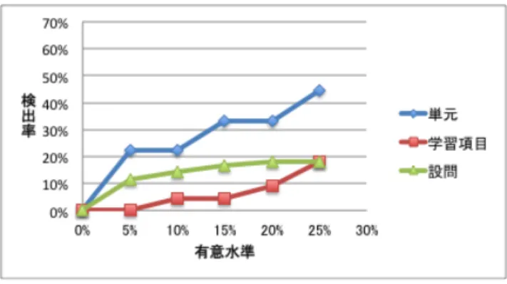図 9.  個別学生の小テスト結果 Figure9. Quiz results of individual student. 
