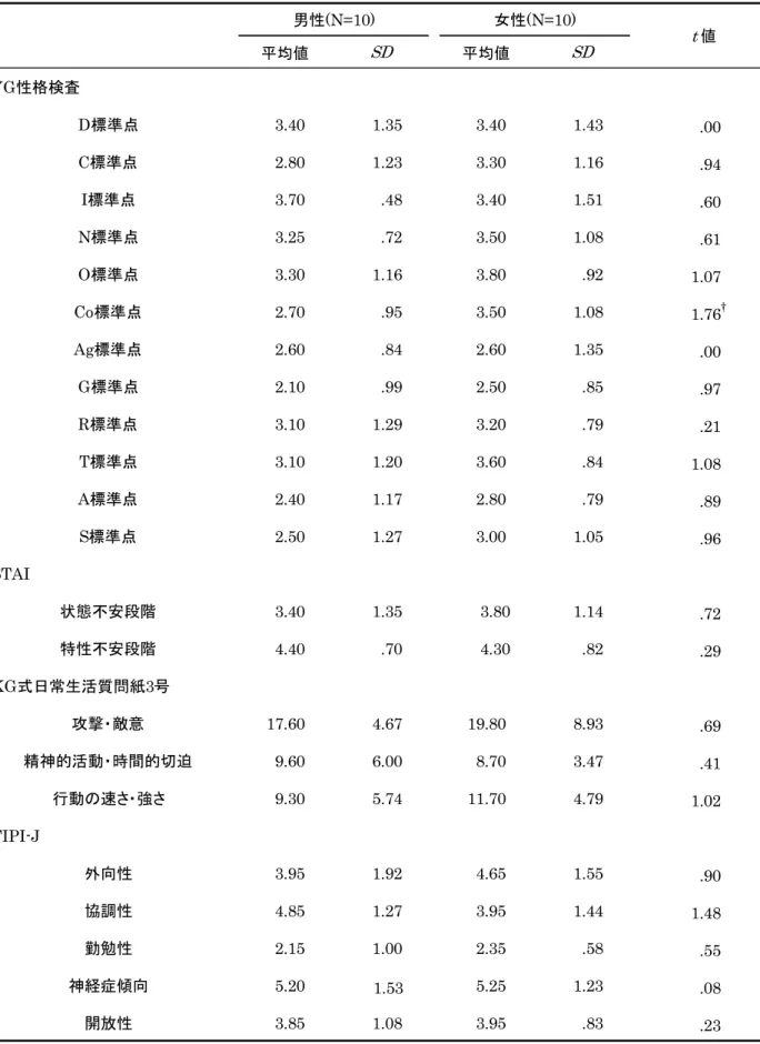 Table 18   研究Ⅰに参加した被験者における男女差についての t 検定結果