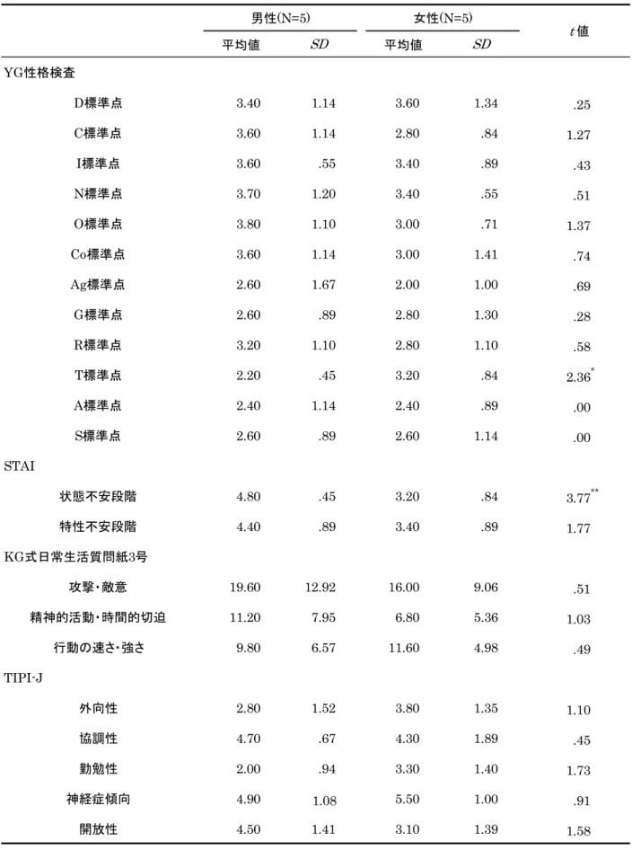 Table 19   研究Ⅱに参加した被験者における男女差についての t 検定結果