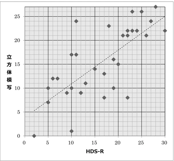 図 4  立方体模写と HDS-R の得点の散布図  (r=.729) 05101520250510152025 30立方体模写HDS-R