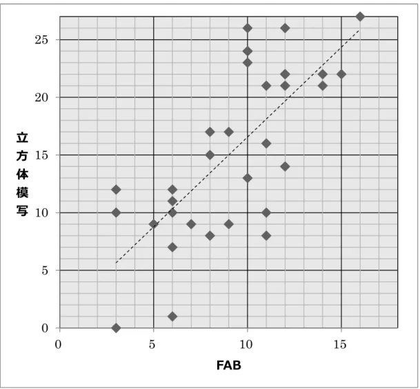 図 5  立方体模写と FAB の得点の散布図  (r=.726)  表 5   カットオフポイントの試算 HDS-R（20/21 点）  FAB（11/12 点）  感度  特異度  感度  特異度  16/17 点  81.0％  91.7％  70.8％  88.9％  17/21 点 90.5％  91.7％  79.2％  88.9％  21/22 点  90.5％  66.7％  83.3％  66.7％ 05101520250510 15立方体模写FAB