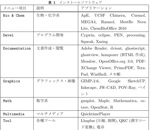 表 1 インストールソフトウェア