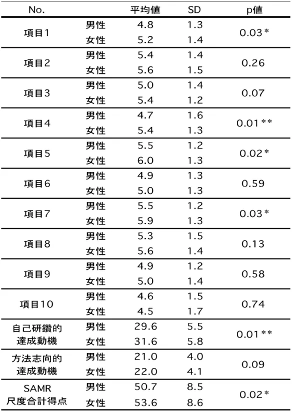 表 4  研 究 1： 男 女 別 の SAMR の 得 点差