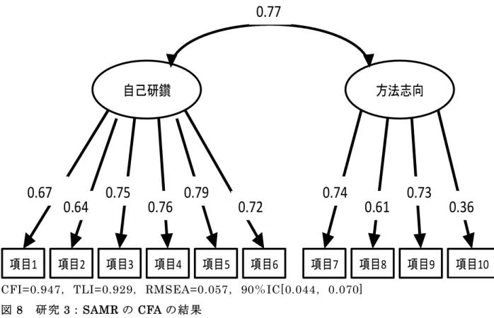 図 8  研 究 3：SAMR の CFA の 結 果 注 1） 略 称は 表 10 と同 様 ． 自己研鑽 項目1項目2項目3 方法志向 項目4項目5項目60.670.640.750.760.790.720.77項目7項目8 項目 9  項目 10 0.740.610.730.36