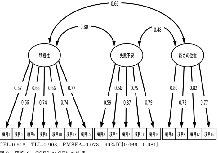 図 9  研 究 3：GSES の CFA の 結 果 注 1） 略 称は 表 10 と同 様 ．