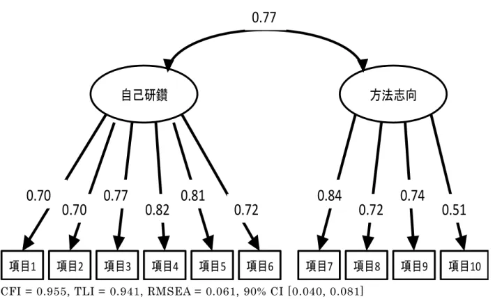 図 16  研 究 4：SAMR の CFA の 結 果  注 1） 略 称は 表 15 と同 様 ．
