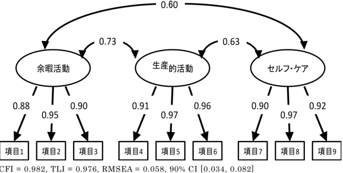 図 17  研 究 4：SOPI の CFA の結 果 