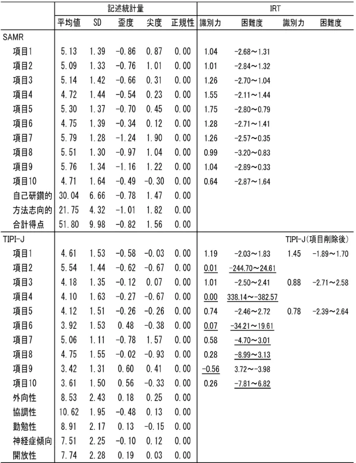 表 18  研 究 5： 記 述 統 計量 と IRT の結 果 