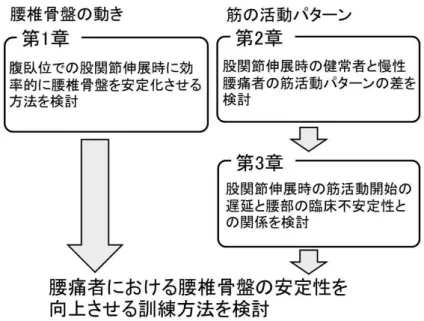 図 1  本 研 究 の 全 体 図 