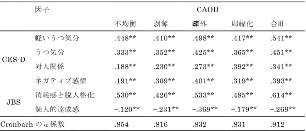 表 5  CAOD と CES-D と JBS の併存的妥当性と CAOD の内的整合性  （出典：文献 63 の表 4）  6）カットオフ値（図 2）    カットオフ値は，CAOD 合計得点で 52 点となった（感度＝0.803，1−特異度＝0.371） ．  注）感度  = .803, 1−特異度  = .371  図 2  CAOD の ROC 曲線  （出典：文献 63 の図 2） 因子  CAOD 不均衡 剥奪 疎外  周縁化  合計 CES-D 軽いうつ気分 .448** .410** .49