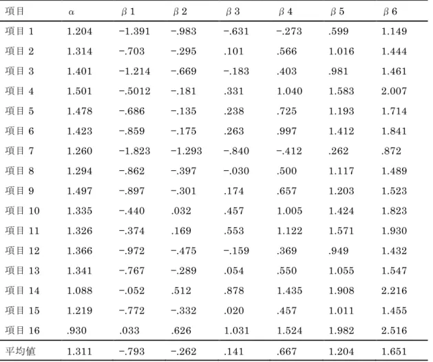 表 7  項目分析の識別力と困難度  （出典：文献 63 の表 6）  6．考察    本研究は，尺度開発の国際基準である COSMIN を採用している 38) ．したがって，本研究では， CAOD が医療従事者を対象に国際基準で求められる妥当性と信頼性を有することが明らかになった と考えられる． 1）記述統計量の算出    記述統計量の算出では，CAOD が正規性を満たしており，無回答なども少なかったことから，回 収できたデータに大きな問題はなく，測定が正しく行えたと考えられる．対象者の属性を見ると，飲 