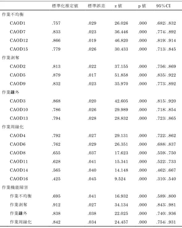 表 9  二次因子モデルの CAOD の構造的妥当性  SRS-18 の一次因子モデルは，先行研究の通り 3 因子に分類された（RMSEA = 0.089, CFI = 0.951,  TLI = 0.943） （図 7） ． SRS-18 の二次因子モデルは，適合度が良好であったものの，多重共線性が生 じており，分散，共分散を 1 に固定する，等値制約する，自由度を上げるなどの制約をかけると適 合度が低下する結果となった．最終的に，以上のような制約をかけずにモデル構成を行い，抑うつ・標準化推定値標準誤差z