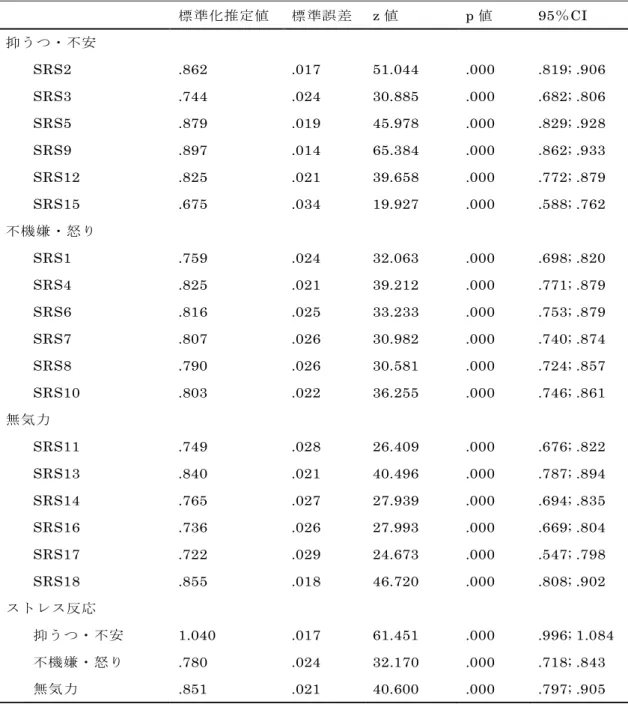 表 10  二次因子モデルの SRS-18 の構造的妥当性  （3）併存的妥当性    併存的妥当性は，CAOD の因子ごとの合計得点と SRS-18 の合計得点と因子ごとの合計得点の相 関をそれぞれ検討したところ，全てにやや強い相関から中等度の相関（r = 0.543〜0.302）が得られ た（表 11） ．基本情報と各尺度の合計得点の相関を検討したところ，気分転換の機会，余暇時間の過 ごし方，職場の人間関係でやや強い相関から中等度の相関（r = 0.559〜0.309）が見られた（表 12） ． 標準化