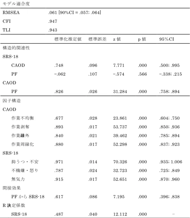 表 13  CAOD と SRS-18 の構造的関連性 