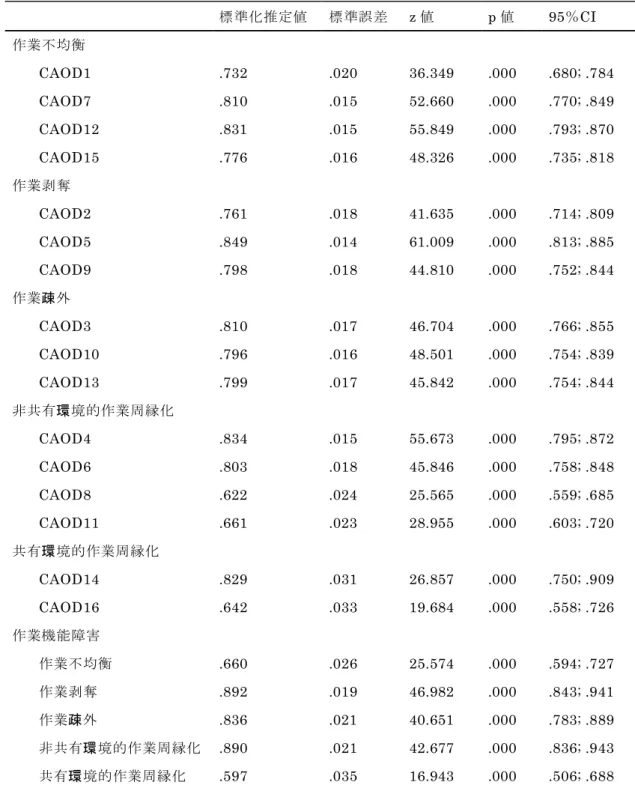 表 15  CAOD の構造的妥当性  JBS の一次因子モデルでは，先行研究の因子通り 3 因子に分類された（RMSEA  =  0.097,  CFI  =  0.956, TLI = 0.948） （図 12） ． JBS の二次因子モデルでは，適合度は良好であったが，多重共線性が標準化推定値標準誤差z値p値95％CI 作業不均衡 CAOD1 .732 .020 36.349 .000 .680; .784 CAOD7 .810 .015 52.660 .000 .770; .849 CAOD12 .