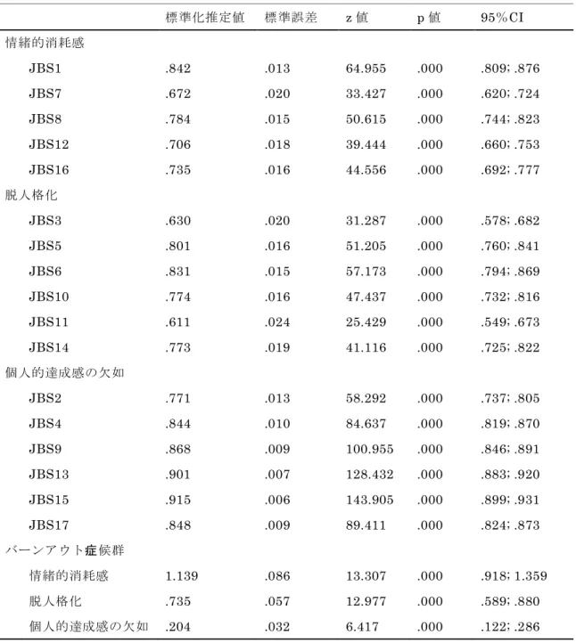 表 16  JBS の構造的妥当性  （3）併存的妥当性    併存的妥当性は， CAOD の 5 因子と JBS の 3 因子の相関をそれぞれ検討したところ，個人的達成 感の欠如は作業不均衡，作業剥奪，作業周縁化で相関が得られなかった．その他は全てやや強い相関 から弱い相関（r = 0.530〜0.174）が得られた（表 17）．共変量で抽出するために基本情報，CAOD 合計得点， JBS 合計得点との相関を検討した．結果として，気分転換の機会，余暇時間の過ごし方，標準化推定値 標準誤差 z値 p値 95