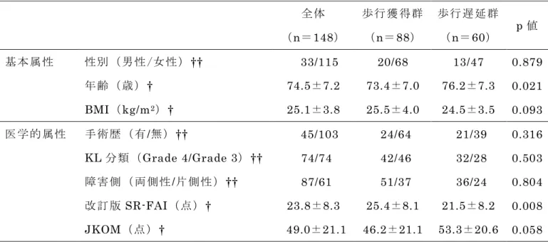 表 4： 選 択 さ れ た 属 性 因 子 と 歩 行 獲 得 と の ROC 分 析 の 結 果