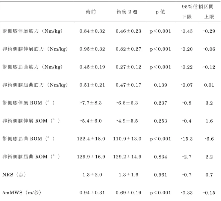 表 6： 歩 行 遅 延 群 の 術 前 機 能 と 術 後 機 能 の 比 較 （ n＝ 60） 術 前   術 後 2 週   p 値 95％ 信 頼 区 間 下 限 上 限 術 側 膝 伸 展 筋 力 （ Nm/kg）    0.84±0.32    0.46±0.23  p＜0.001  -0.45  -0.29  非 術 側 膝 伸 展 筋 力 （Nm/kg）     0.95±0.32    0.82±0.27  p＜0.001  -0.20  -0.06  術 側 膝 屈 曲 筋 力 （ Nm