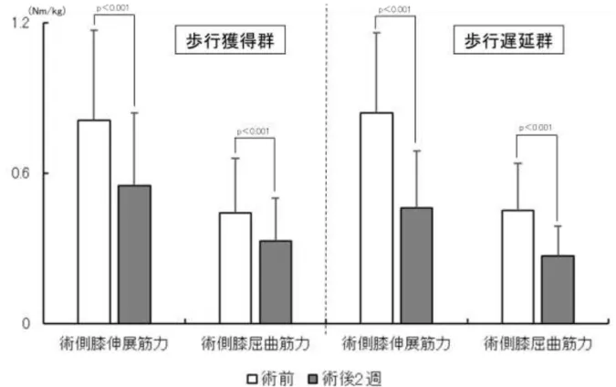 図 3：2 群 の 術 前 と 術 後 2 週 の 膝 関 節 筋 力 の 比 較