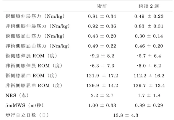 表 3： 術 前 機 能 ・ 術 後 機 能 と 歩 行 自 立 日 数 （ n＝123） 術 前 術 後 2 週  術 側 膝 伸 展 筋 力 （ Nm/kg） 0.81 ± 0.34  0.49 ±  0.23  非 術 側 膝 伸 展 筋 力 （Nm/kg）   0.92 ± 0.36  0.83 ±  0.31  術 側 膝 屈 曲 筋 力 （ Nm/kg） 0.43 ± 0.20  0.30 ± 0.14  非 術 側 膝 屈 曲 筋 力 （Nm/kg）   0.49 ± 0.22  0.46 ±