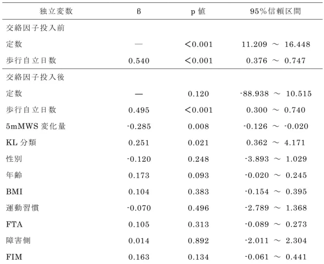 表 4： 入 院 期 間 に 影 響 を 及 ぼ す 因 子 独 立 変 数   β  p 値  95％ 信 頼 区 間  交 絡 因 子 投 入 前 定 数   ―  ＜0.001  11.209  ～   16.448  歩 行 自 立 日 数   0.540  ＜0.001  0.376  ～   0.747  交 絡 因 子 投 入 後   定 数   ―  0.120  -88.938  ～   10.515  歩 行 自 立 日 数   0.495  ＜0.001  0.300  ～  0.74