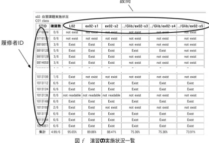 図 4 演習の実施状況一覧