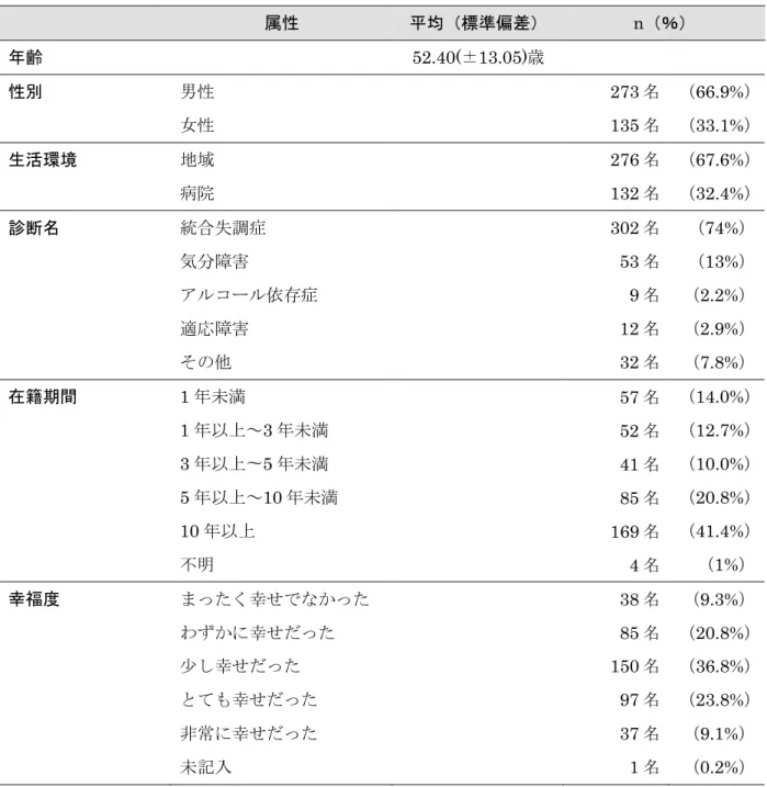 表 9  対象者の属性(n= 408)  属性  平均（標準偏差）  n（％）  年齢  52.40(±13.05)歳  性別  男性  273 名  （66.9%） 女性  135 名  （33.1%） 生活環境  地域  276 名  （67.6%） 病院  132 名  （32.4%） 診断名  統合失調症  302 名  （74%）  気分障害  53 名  （13%）  アルコール依存症  9 名  （2.2%）  適応障害  12 名  （2.9%）  その他  32 名  （7.8%）  在籍