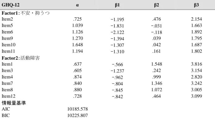 表 15   RAS，SISR-B，GHQ-12 の IRT 結果（前ページより続く）  GHQ-12  α  β1  β2  β3  Factor1：不安・抑うつ  Item2  .725  –1.195  .476  2.154  Item5  1.039  –1.831  –.031  1.663  Item6  1.126  –2.122  –.118  1.892  Item9  1.270  –1.394  .039  1.795  Item10  1.648  –1.307  .042  1.