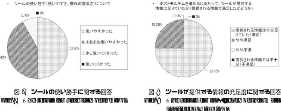 図 10 ツールの有用性に関する回答 Fig. 10 The result for eﬀectiveness of the tool