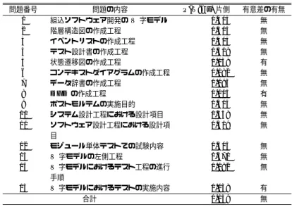 表 3 A 群（ツール使用組）と B 群（ツール不使用組）の理解度テスト得点の差異 Table 3 Diﬀerence between scores of the achievement test