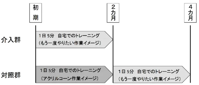 表 ５   m o di f ie d  A sh w or t h  sc a le （ M A S ）  