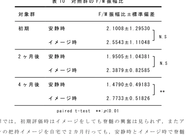 表 1 0   対 照 群 の F / M 振 幅 比   対 象 群   F/ M 振 幅 比 ± 標 準 偏 差   初 期   安 静 時   2. 1 00 8± 1 .2 95 3 0   イ メ ー ジ 時   2