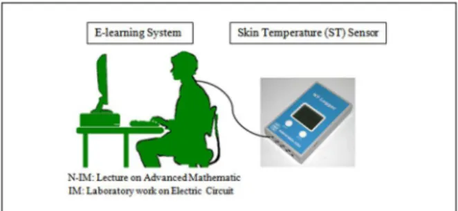 Figure 1 Physiological data acquisition by ST sensor