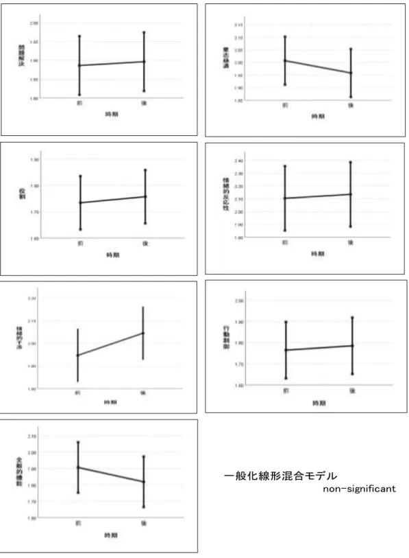 図 7  一 般化 線形 混合 モデ ルに よ る 9 事 例 の FAD 下位尺 度 ごとの前後 比較  