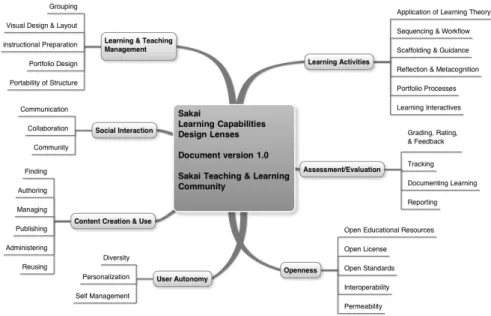 図 2 Sakai Learning Capability v 1.0 2)