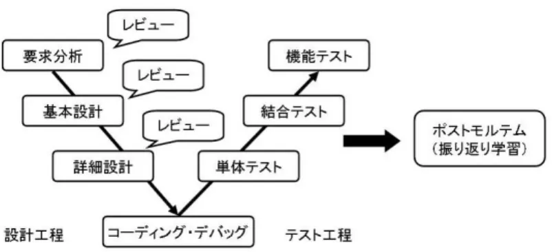 図 6 組込みソフトウェアの開発プロセス Fig. 6 Embedded software development process