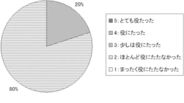 図 8 システムの使い勝手 Fig. 8 Usability of the system