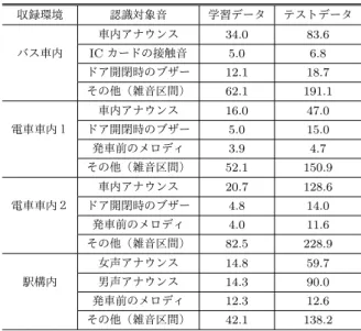 表 2 全体評価の結果 Table 2 Results of overall evaluation